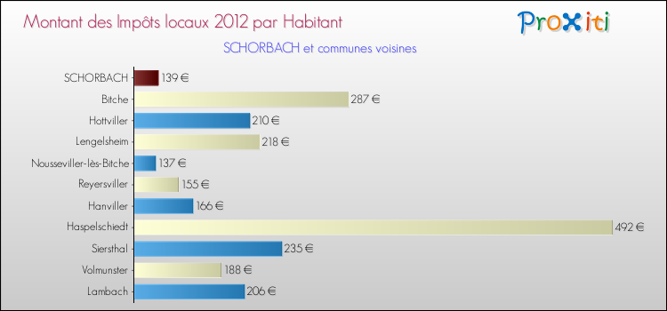 Montant des impôts locaux par Habitant pour SCHORBACH et les communes proches Comparaison des impôts locaux par habitant pour SCHORBACH et les communes voisines