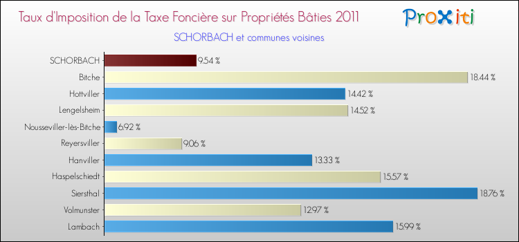 Taux d'imposition de la taxe foncière sur le bati 2011 pour SCHORBACH et les communes proches Comparaison des taux d'imposition de la taxe foncière sur le bati 2011 pour SCHORBACH et les communes voisines