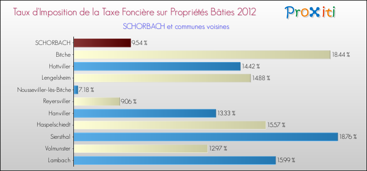 Taux d'imposition de la taxe foncière sur le bati 2012 pour SCHORBACH et les communes proches Comparaison des taux d'imposition de la taxe foncière sur le bati 2012 pour SCHORBACH et les communes voisines