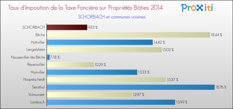 Taux d'imposition de la taxe foncière sur le bati 2014 pour SCHORBACH et les communes proches Comparaison des taux d'imposition de la taxe foncière sur le bati 2014 pour SCHORBACH et les communes voisines