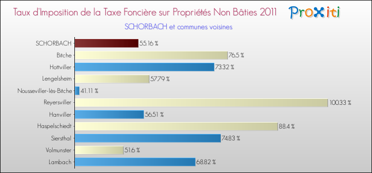 Taux d'imposition de la taxe foncière sur les immeubles et terrains non batis 2011 pour SCHORBACH et les communes proches Comparaison des taux d'imposition de la taxe foncière sur les immeubles et terrains non batis 2011 pour SCHORBACH et les communes voisines