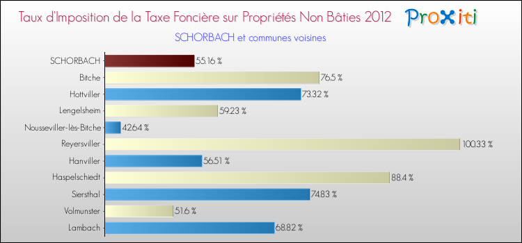 Taux d'imposition de la taxe foncière sur les immeubles et terrains non batis 2012 pour SCHORBACH et les communes proches Comparaison des taux d'imposition de la taxe foncière sur les immeubles et terrains non batis 2012 pour SCHORBACH et les communes voisines