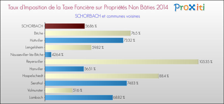 Taux d'imposition de la taxe foncière sur les immeubles et terrains non batis 2014 pour SCHORBACH et les communes proches Comparaison des taux d'imposition de la taxe foncière sur les immeubles et terrains non batis 2014 pour SCHORBACH et les communes voisines