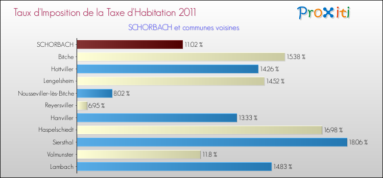 Taux d'imposition de la taxe d'habitation 2011 pour SCHORBACH et les communes proches Comparaison des taux d'imposition de la taxe d'habitation 2011 pour SCHORBACH et les communes voisines