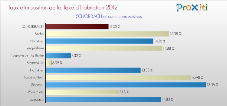 Taux d'imposition de la taxe d'habitation 2012 pour SCHORBACH et les communes proches Comparaison des taux d'imposition de la taxe d'habitation 2012 pour SCHORBACH et les communes voisines