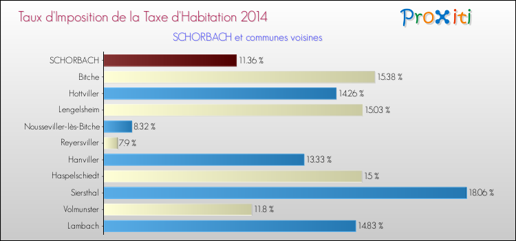 Taux d'imposition de la taxe d'habitation 2014 pour SCHORBACH et les communes proches Comparaison des taux d'imposition de la taxe d'habitation 2014 pour SCHORBACH et les communes voisines