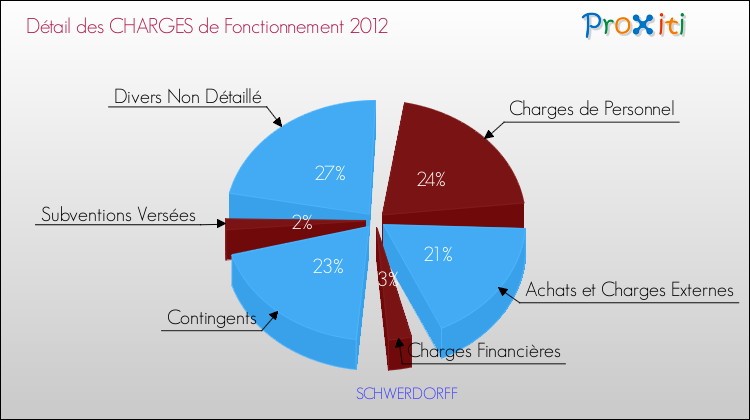 Décomposition des Charges de Fonctionnement 2012 de la commune de SCHWERDORFF Charges de Fonctionnement 2012 pour la commune de SCHWERDORFF