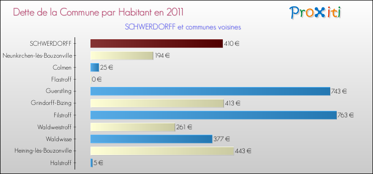 Dette par habitant de la commune en 2011 pour SCHWERDORFF et les communes proches Comparaison de la dette par habitant de la commune en 2011 pour SCHWERDORFF et les communes voisines