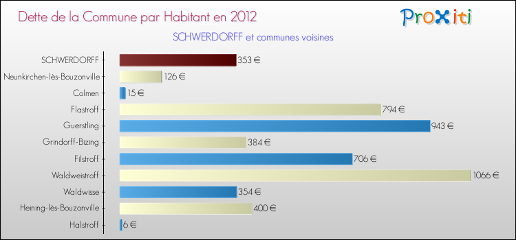 Dette par habitant de la commune en 2012 pour SCHWERDORFF et les communes proches Comparaison de la dette par habitant de la commune en 2012 pour SCHWERDORFF et les communes voisines