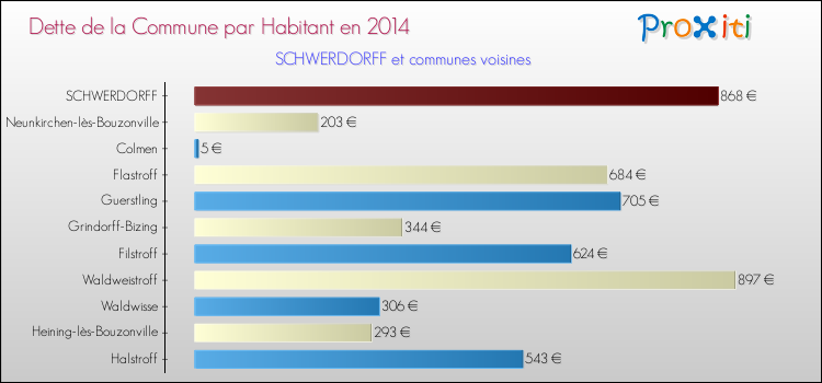 Dette par habitant de la commune en 2014 pour SCHWERDORFF et les communes proches Comparaison de la dette par habitant de la commune en 2014 pour SCHWERDORFF et les communes voisines