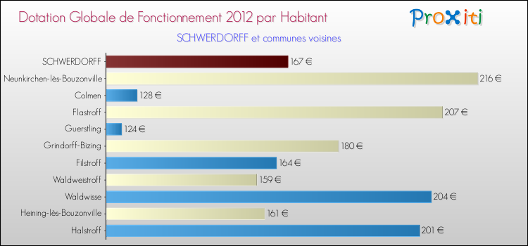 Montant des dotations globales de fonctionnement DGF par Habitant pour SCHWERDORFF et les communes proches Comparaison des des dotations globales de fonctionnement DGF par habitant pour SCHWERDORFF et les communes voisines