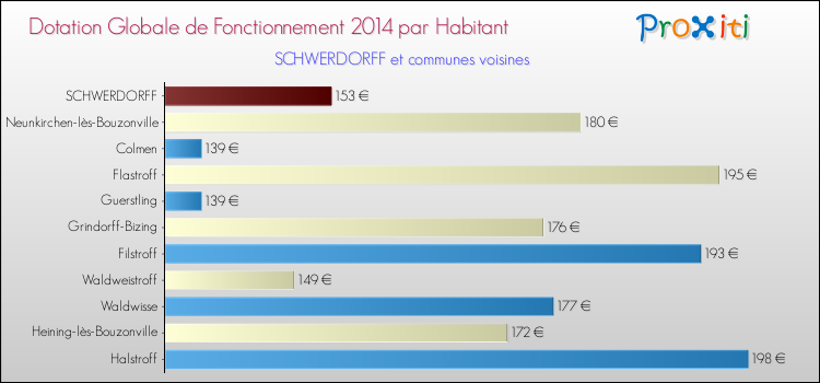 Montant des dotations globales de fonctionnement DGF par Habitant pour SCHWERDORFF et les communes proches en 2014. Comparaison des des dotations globales de fonctionnement DGF par habitant pour SCHWERDORFF et les communes voisines en 2014.