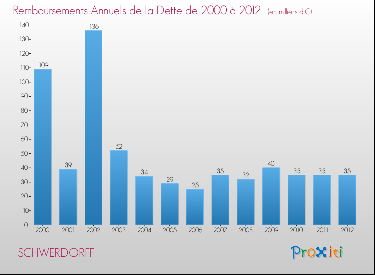 Evolution de l'annuité de la dette pour la commune de SCHWERDORFF de 2000 à 2012 Annuités de la dette pour SCHWERDORFF de 2000 à 2012