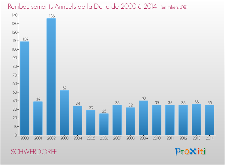 Evolution de l'annuité de la dette pour la commune de SCHWERDORFF de 2000 à 2014 Annuités de la dette pour SCHWERDORFF de 2000 à 2014