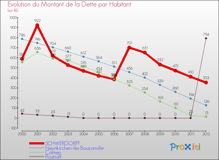 Evolution de la dette par habitant pour la commune de SCHWERDORFF et les communes proches de 2000 à 2012 Comparaison de la dette par habitant pour SCHWERDORFF et les communes voisines de 2000 à 2012