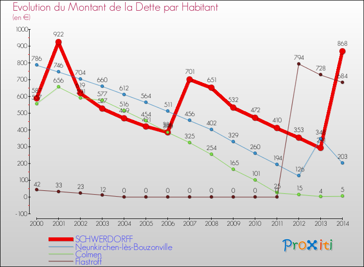 Evolution de la dette par habitant pour la commune de SCHWERDORFF et les communes proches de 2000 à 2014 Comparaison de la dette par habitant pour SCHWERDORFF et les communes voisines de 2000 à 2014