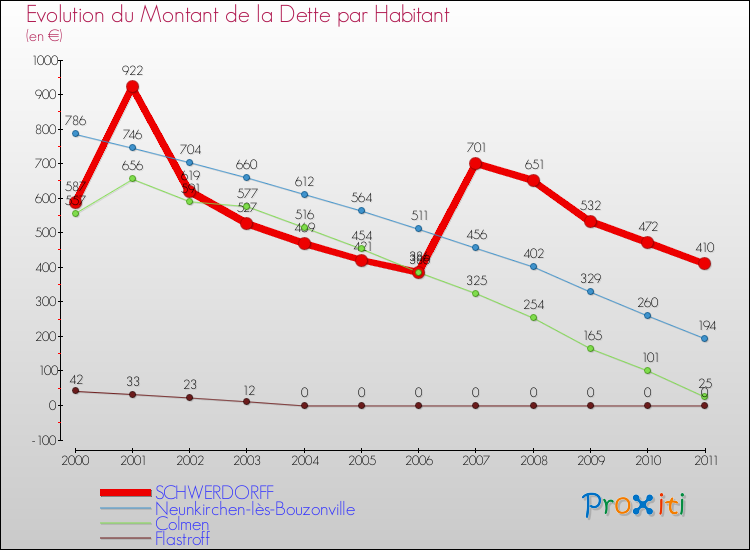 Evolution de la dette par habitant pour la commune de SCHWERDORFF et les communes proches Comparaison de la dette par habitant pour SCHWERDORFF et les communes voisines