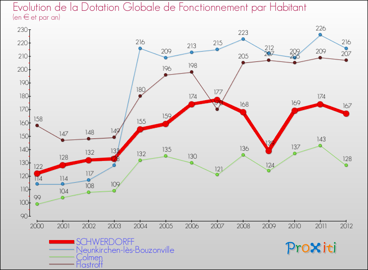 Evolution et montant de la dotation globale de fonctionnement par Habitant pour SCHWERDORFF et les communes proches Comparaison des dotations globales de fonctionnement par habitant pour SCHWERDORFF et les communes voisines