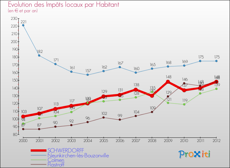 Evolution et montant des impôts locaux par Habitant pour SCHWERDORFF et les communes proches Comparaison des impôts locaux par habitant pour SCHWERDORFF et les communes voisines