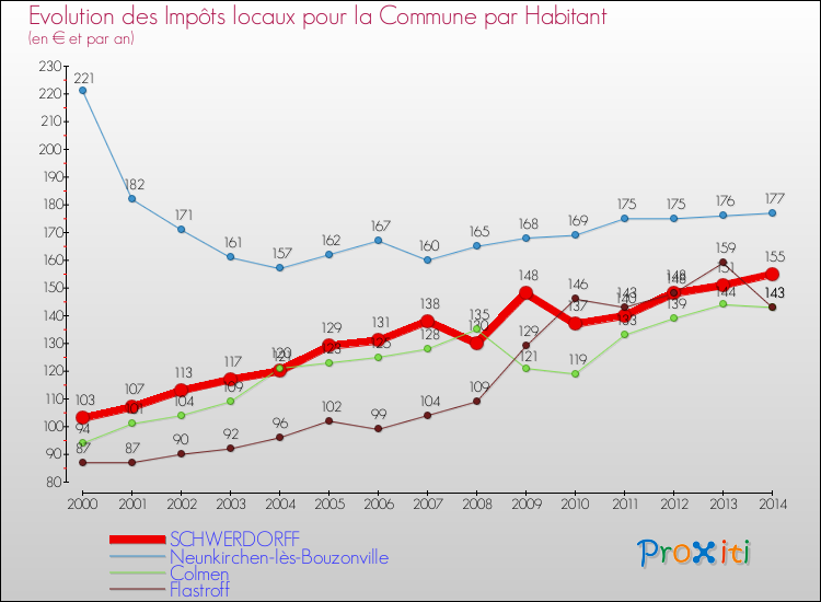 Evolution et montant des impôts locaux par Habitant pour SCHWERDORFF et les communes proches de 2000 à 2014 Comparaison des impôts locaux par habitant pour SCHWERDORFF et les communes voisines de 2000 à 2014