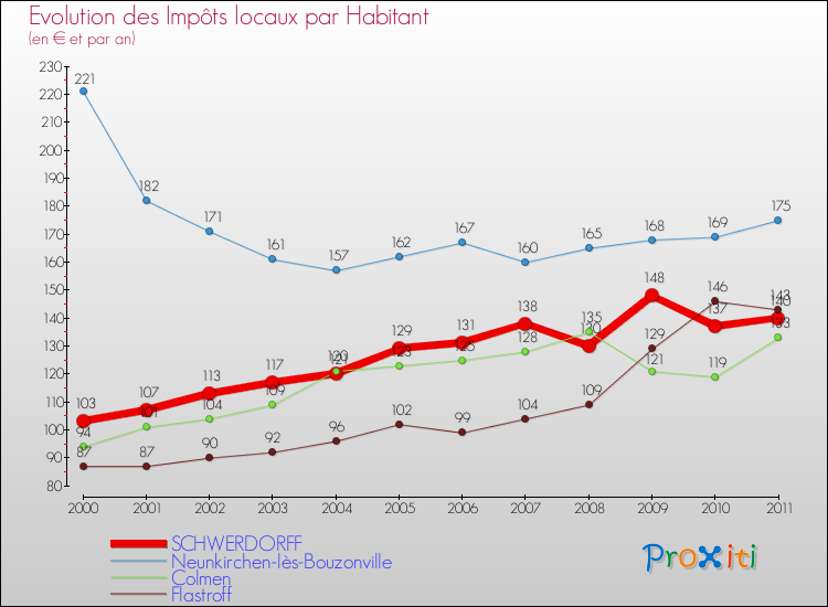 Evolution et montant des impôts locaux par Habitant pour SCHWERDORFF et les communes proches Comparaison des impôts locaux par habitant pour SCHWERDORFF et les communes voisines