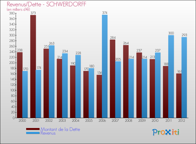 Evolution comparée de la dette et des revenus pour la commune de SCHWERDORFF de 2000 à 2012 Comparaison de la dette et des revenus pour SCHWERDORFF de 2000 à 2012