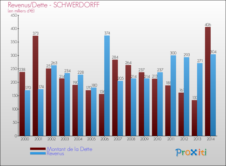 Evolution comparée de la dette et des revenus pour la commune de SCHWERDORFF de 2000 à 2014 Comparaison de la dette et des revenus pour SCHWERDORFF de 2000 à 2014