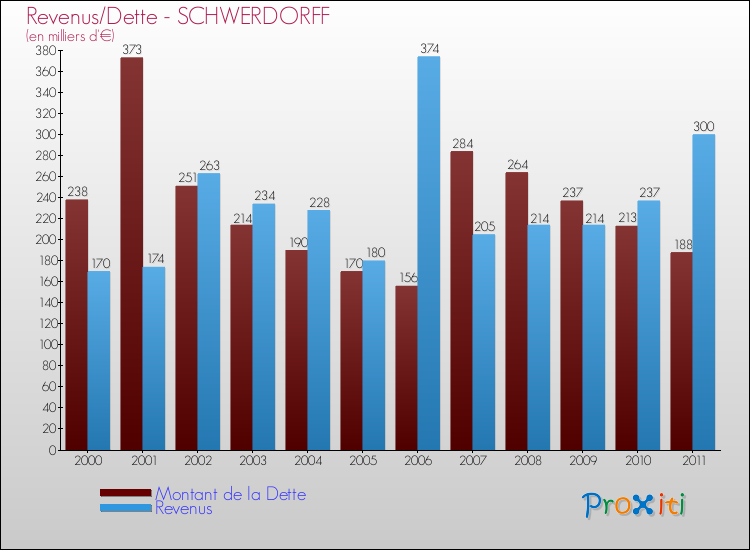 Evolution comparée de la dette et des revenus pour la commune de SCHWERDORFF de 2000 à 2011 Comparaison de la dette et des revenus pour SCHWERDORFF de 2000 à 2011