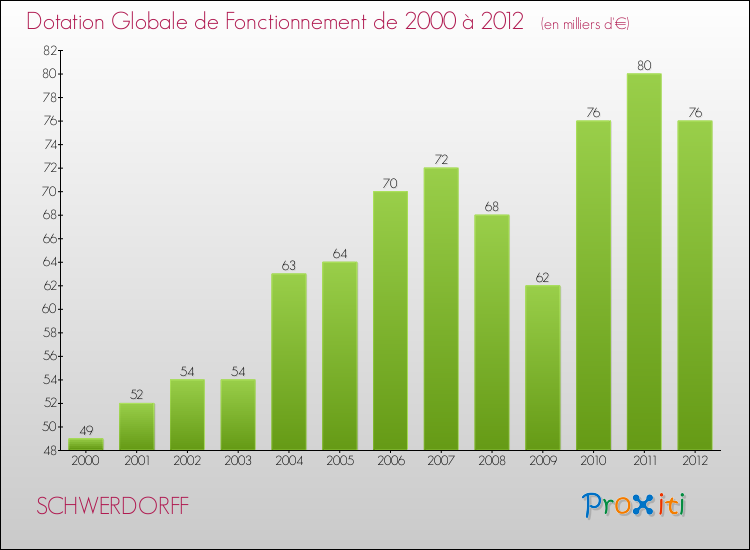 Evolution du montant de la Dotation Globale de Fonctionnement pour la commune de SCHWERDORFF de 2000 à 2012 Evolution du montant de la Dotation Globale de Fonctionnement pour SCHWERDORFF de 2000 à 2012