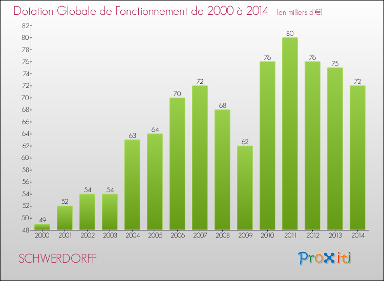 Evolution du montant de la Dotation Globale de Fonctionnement pour la commune de SCHWERDORFF de 2000 à 2014 Evolution du montant de la Dotation Globale de Fonctionnement pour SCHWERDORFF de 2000 à 2014