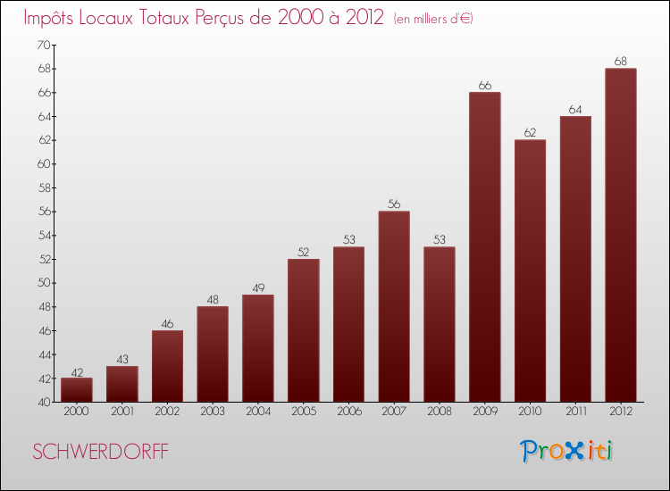 Evolution des Impôts Locaux pour la commune de SCHWERDORFF de 2000 à 2012 Evolution des Impôts Locaux pour SCHWERDORFF de 2000 à 2012