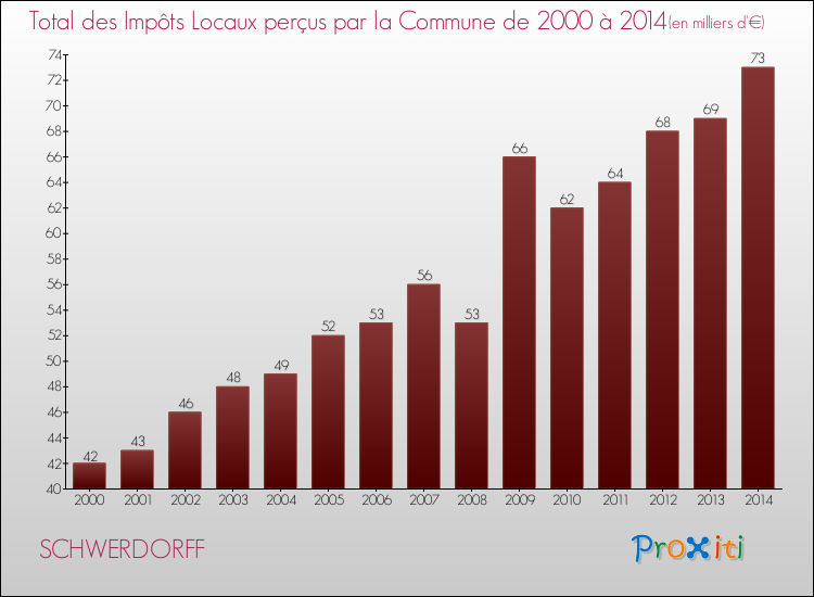 Evolution des Impôts Locaux pour la commune de SCHWERDORFF de 2000 à 2014 Evolution des Impôts Locaux pour SCHWERDORFF de 2000 à 2014