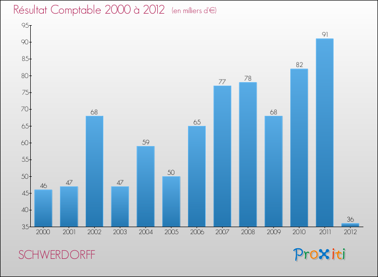 Evolution du résultat comptable pour la commune de SCHWERDORFF de 2000 à 2012 Evolution du résultat comptable pour SCHWERDORFF de 2000 à 2012