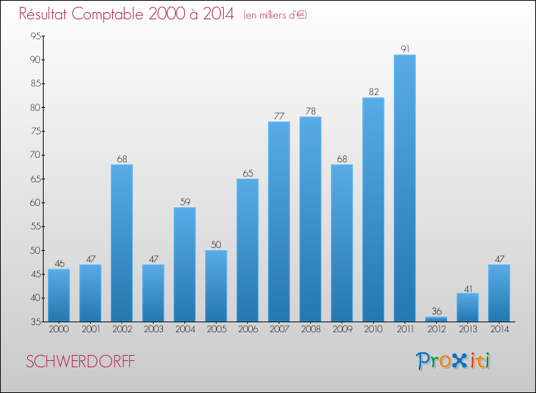 Evolution du résultat comptable pour la commune de SCHWERDORFF de 2000 à 2014 Evolution du résultat comptable pour SCHWERDORFF de 2000 à 2014