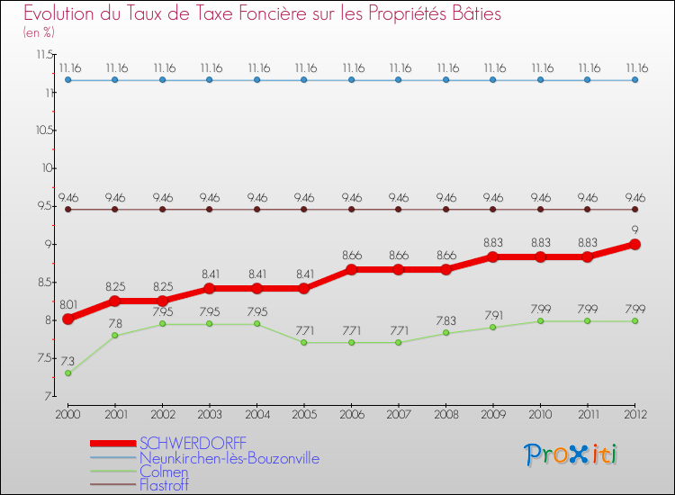 Evolution du taux de la taxe foncière sur le bati pour SCHWERDORFF et les communes proches de 2000 à 2012 Comparaison des taux de taxe foncière sur le bati pour SCHWERDORFF et les communes voisines de 2000 à 2012