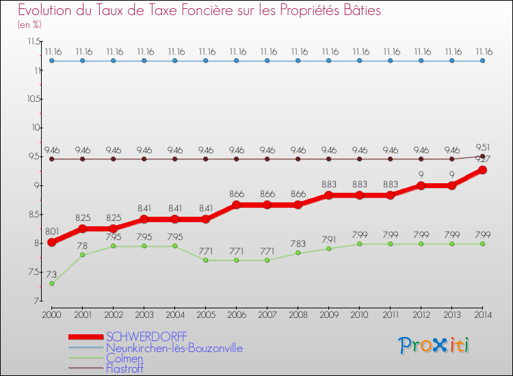 Evolution du taux de la taxe foncière sur le bati pour SCHWERDORFF et les communes proches de 2000 à 2014 Comparaison des taux de taxe foncière sur le bati pour SCHWERDORFF et les communes voisines de 2000 à 2014