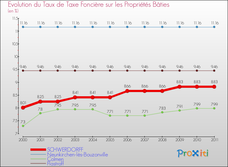 Evolution du taux de la taxe foncière sur le bati pour SCHWERDORFF et les communes proches Comparaison des taux de taxe foncière sur le bati pour SCHWERDORFF et les communes voisines