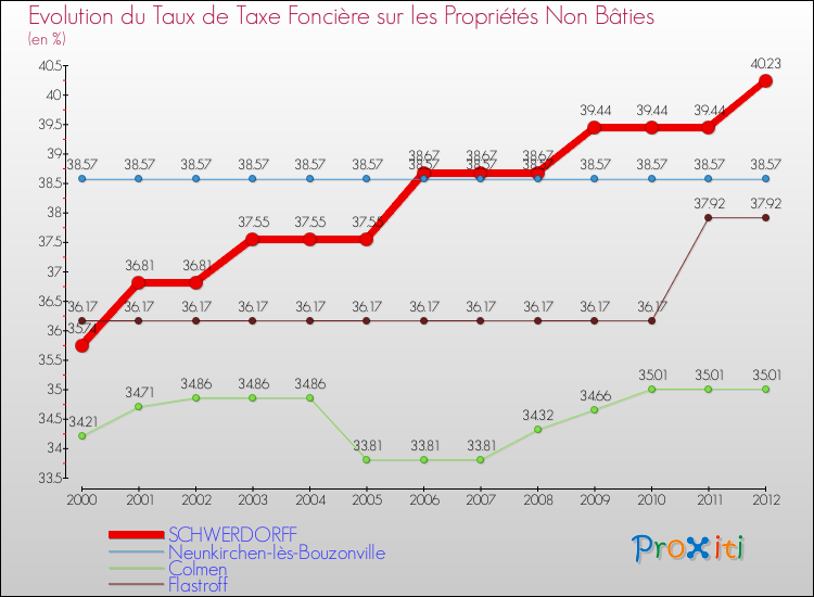 Evolution du taux de la taxe foncière sur les immeubles et terrains non batis pour SCHWERDORFF et les communes proches de 2000 à 2012 Comparaison des taux de la taxe foncière sur les immeubles et terrains non batis pour SCHWERDORFF et les communes voisines de 2000 à 2012