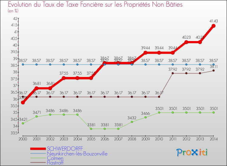Evolution du taux de la taxe foncière sur les immeubles et terrains non batis pour SCHWERDORFF et les communes proches de 2000 à 2014 Comparaison des taux de la taxe foncière sur les immeubles et terrains non batis pour SCHWERDORFF et les communes voisines de 2000 à 2014