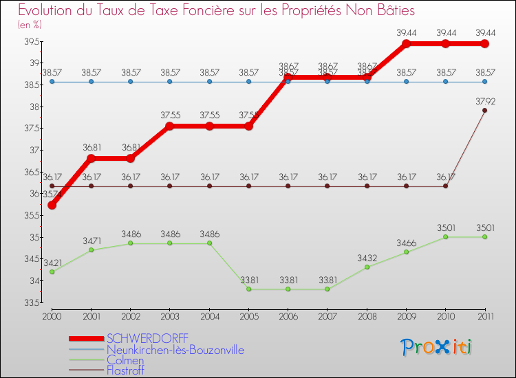 Evolution du taux de la taxe foncière sur les immeubles et terrains non batis pour SCHWERDORFF et les communes proches Comparaison des taux de la taxe foncière sur les immeubles et terrains non batis pour SCHWERDORFF et les communes voisines