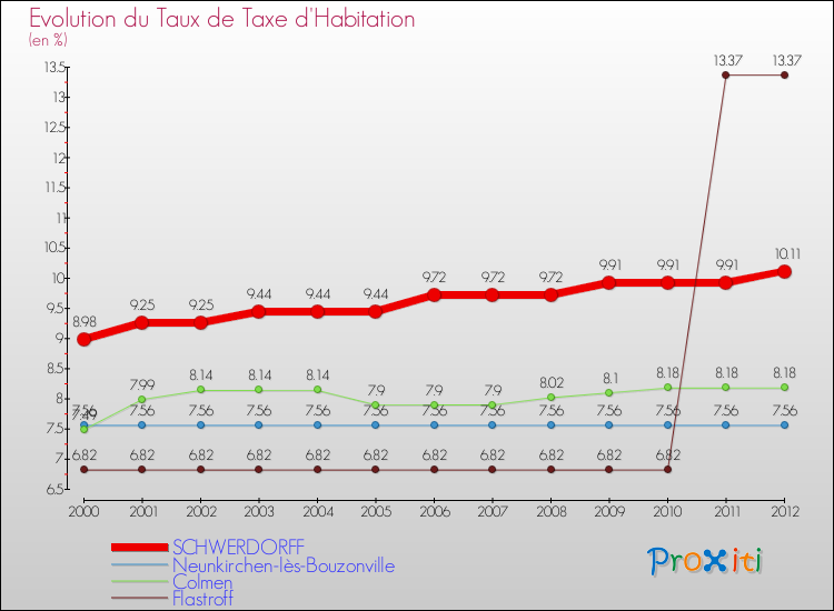 Evolution du taux de la taxe d'habitation pour SCHWERDORFF et les communes proches Comparaison des taux de la taxe d'habitation pour SCHWERDORFF et les communes voisines