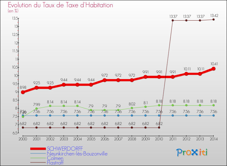 Evolution du taux de la taxe d'habitation pour SCHWERDORFF et les communes proches de 2000 à 2014 Comparaison des taux de la taxe d'habitation pour SCHWERDORFF et les communes voisines de 2000 à 2014