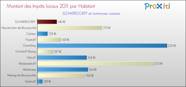 Montant des impôts locaux par Habitant pour SCHWERDORFF et les communes proches Comparaison des impôts locaux par habitant pour SCHWERDORFF et les communes voisines