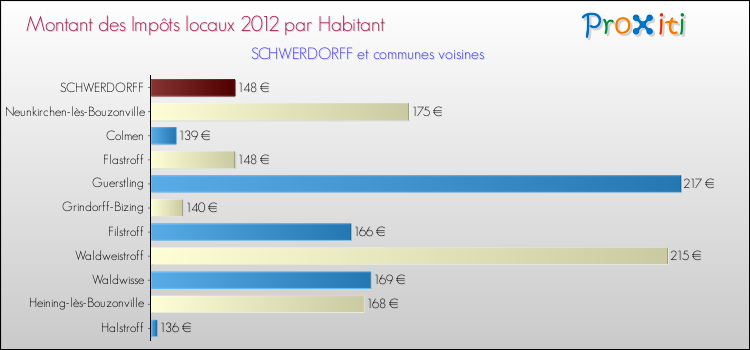 Montant des impôts locaux par Habitant pour SCHWERDORFF et les communes proches Comparaison des impôts locaux par habitant pour SCHWERDORFF et les communes voisines