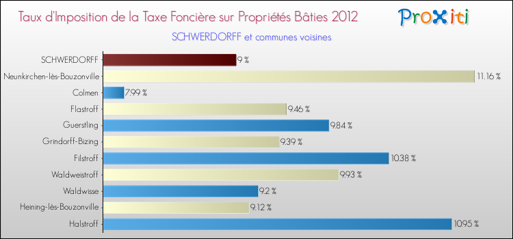 Taux d'imposition de la taxe foncière sur le bati 2012 pour SCHWERDORFF et les communes proches Comparaison des taux d'imposition de la taxe foncière sur le bati 2012 pour SCHWERDORFF et les communes voisines
