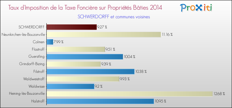 Taux d'imposition de la taxe foncière sur le bati 2014 pour SCHWERDORFF et les communes proches Comparaison des taux d'imposition de la taxe foncière sur le bati 2014 pour SCHWERDORFF et les communes voisines