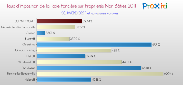 Taux d'imposition de la taxe foncière sur les immeubles et terrains non batis 2011 pour SCHWERDORFF et les communes proches Comparaison des taux d'imposition de la taxe foncière sur les immeubles et terrains non batis 2011 pour SCHWERDORFF et les communes voisines