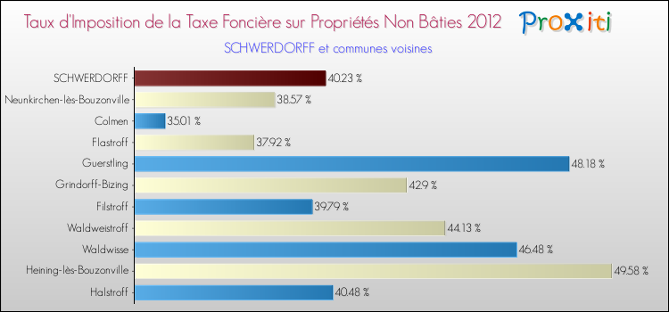 Taux d'imposition de la taxe foncière sur les immeubles et terrains non batis 2012 pour SCHWERDORFF et les communes proches Comparaison des taux d'imposition de la taxe foncière sur les immeubles et terrains non batis 2012 pour SCHWERDORFF et les communes voisines