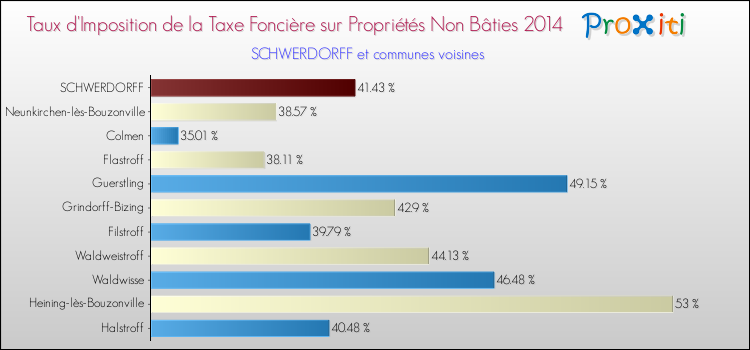 Taux d'imposition de la taxe foncière sur les immeubles et terrains non batis 2014 pour SCHWERDORFF et les communes proches Comparaison des taux d'imposition de la taxe foncière sur les immeubles et terrains non batis 2014 pour SCHWERDORFF et les communes voisines