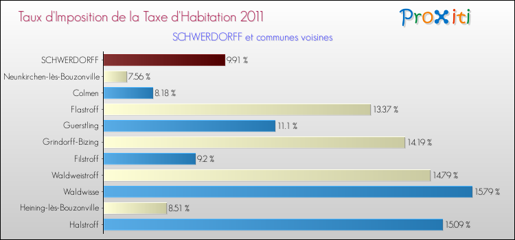 Taux d'imposition de la taxe d'habitation 2011 pour SCHWERDORFF et les communes proches Comparaison des taux d'imposition de la taxe d'habitation 2011 pour SCHWERDORFF et les communes voisines